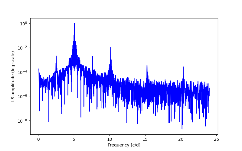 Spectral power density plot