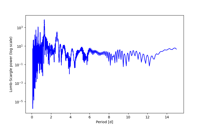 Spectral power density plot