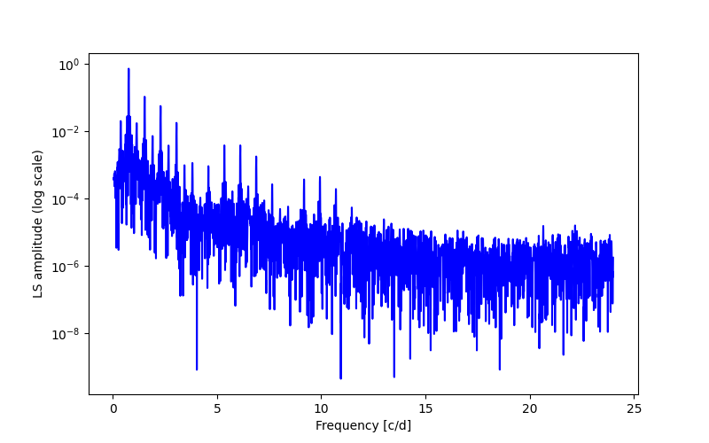 Spectral power density plot