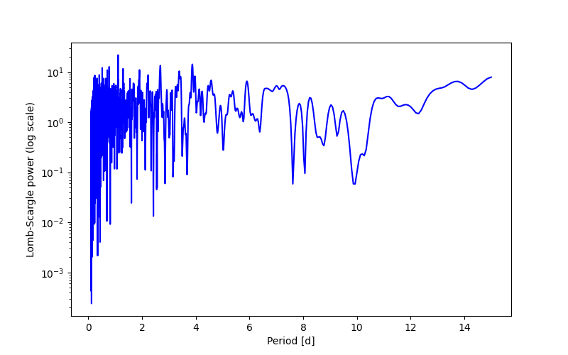Spectral power density plot