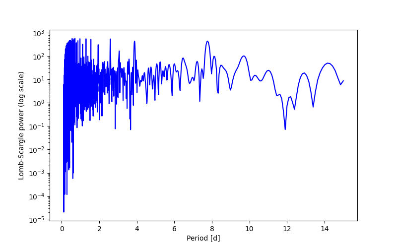Spectral power density plot