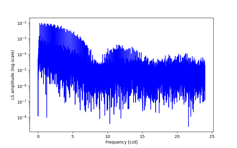 Spectral power density plot