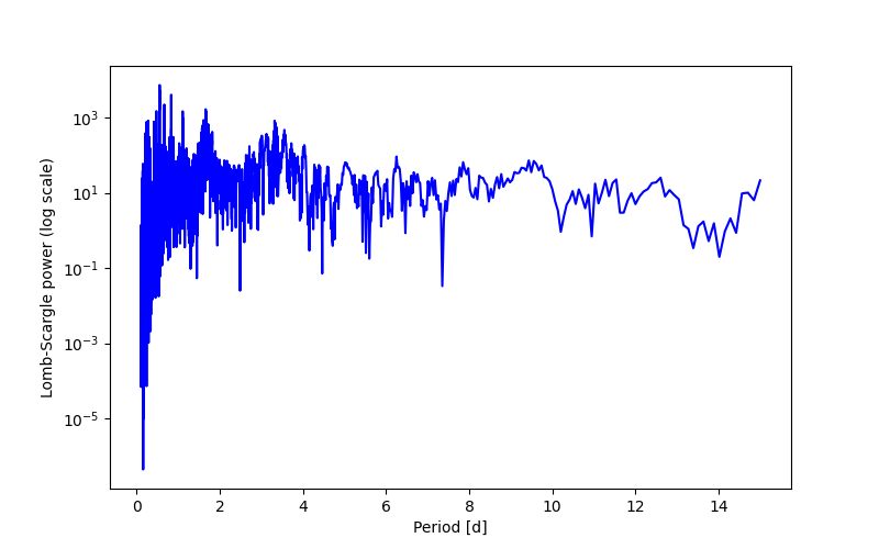 Spectral power density plot