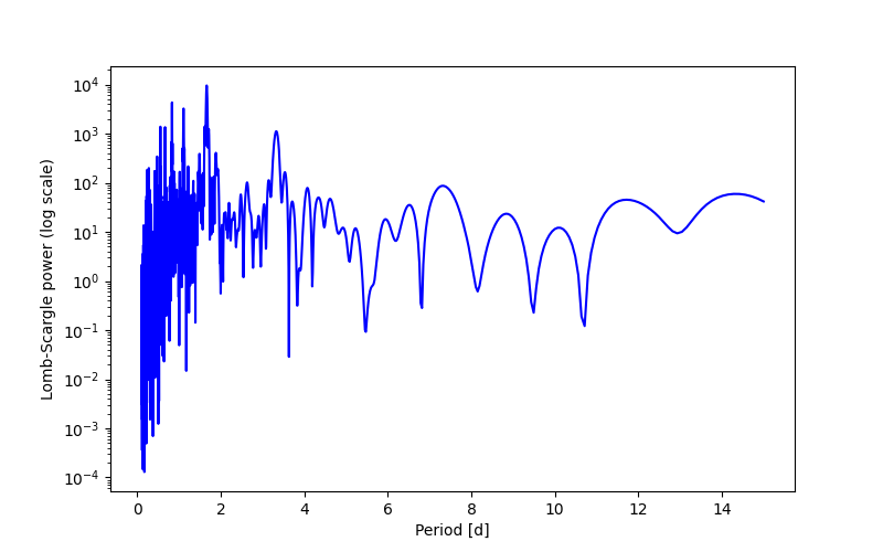 Spectral power density plot