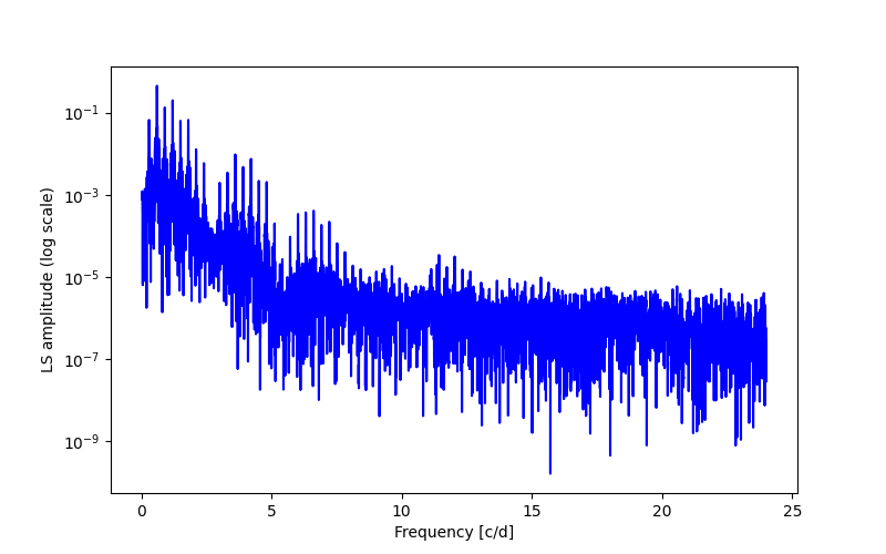 Spectral power density plot