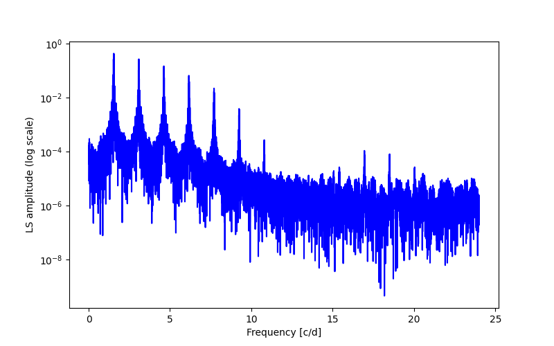 Spectral power density plot