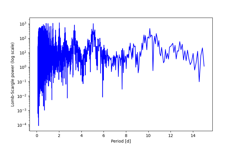 Spectral power density plot