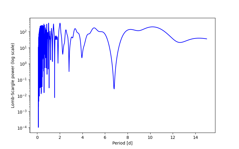 Spectral power density plot