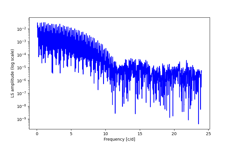 Spectral power density plot