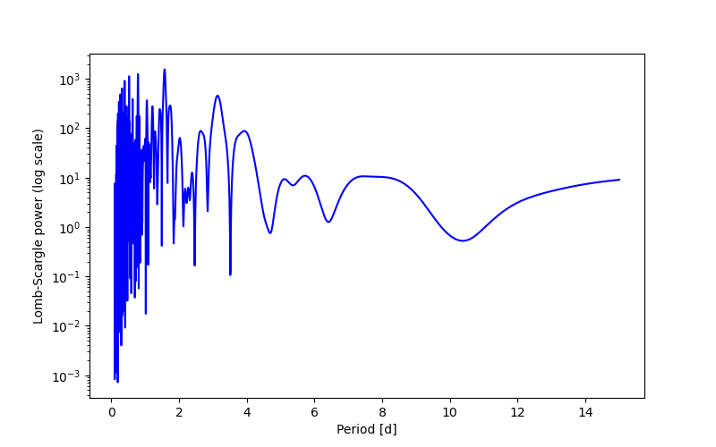 Spectral power density plot