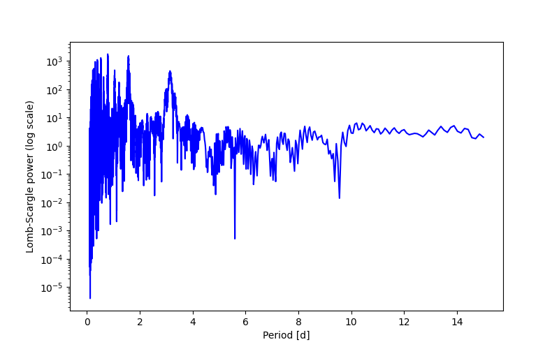 Spectral power density plot
