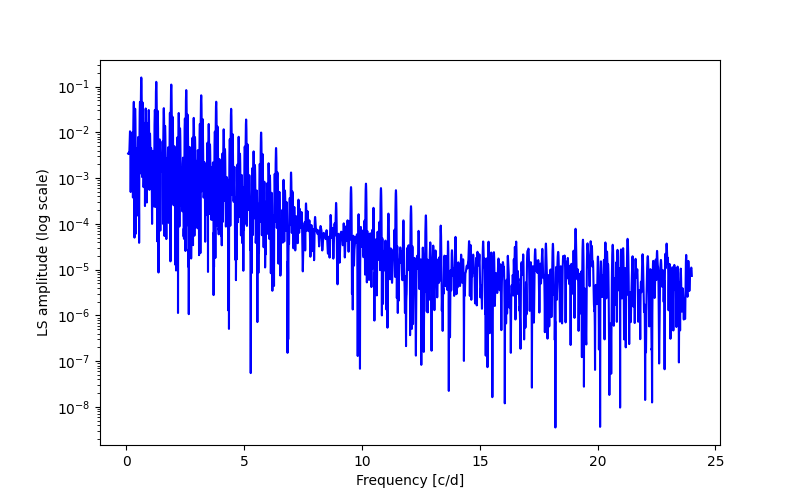 Spectral power density plot