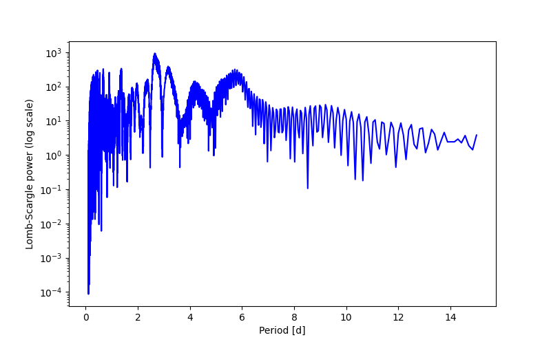 Spectral power density plot