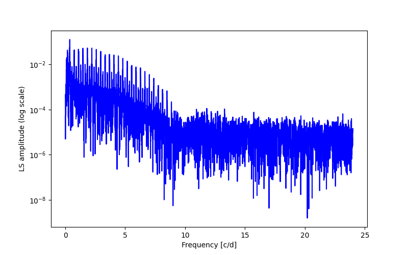 Spectral power density plot