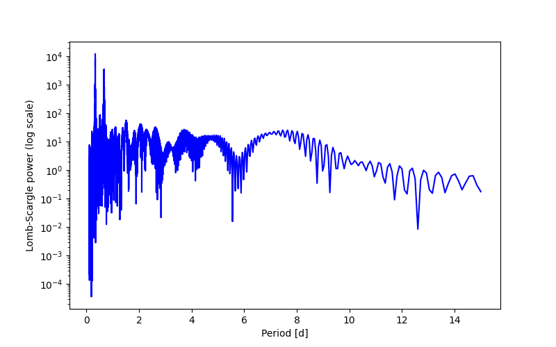 Spectral power density plot