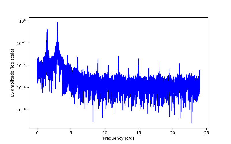 Spectral power density plot