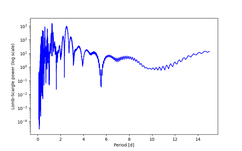 Spectral power density plot