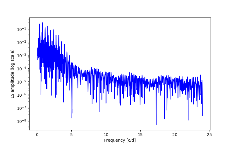 Spectral power density plot