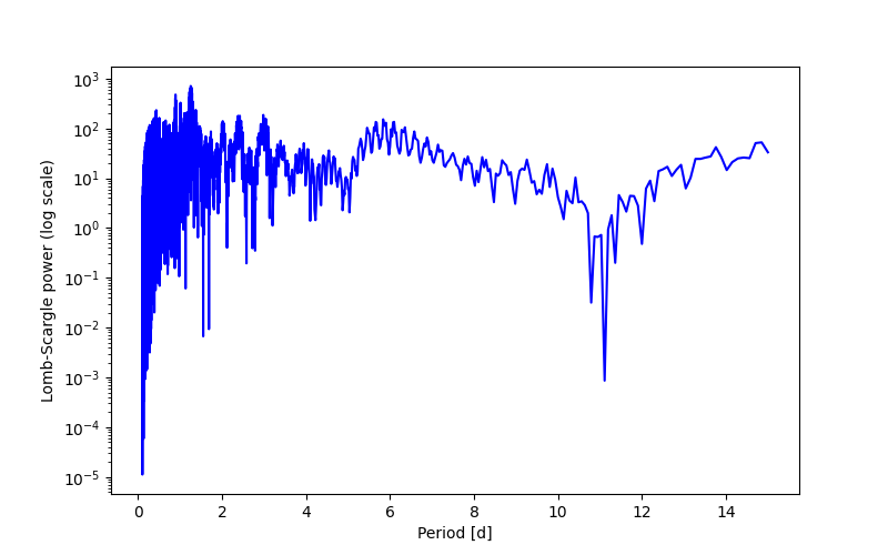 Spectral power density plot