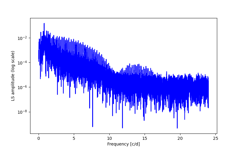 Spectral power density plot