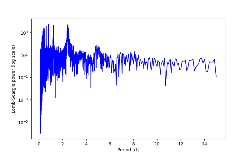 Spectral power density plot