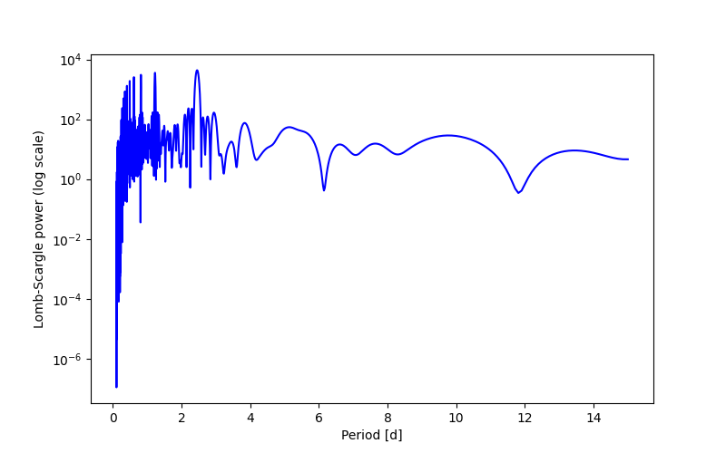 Spectral power density plot