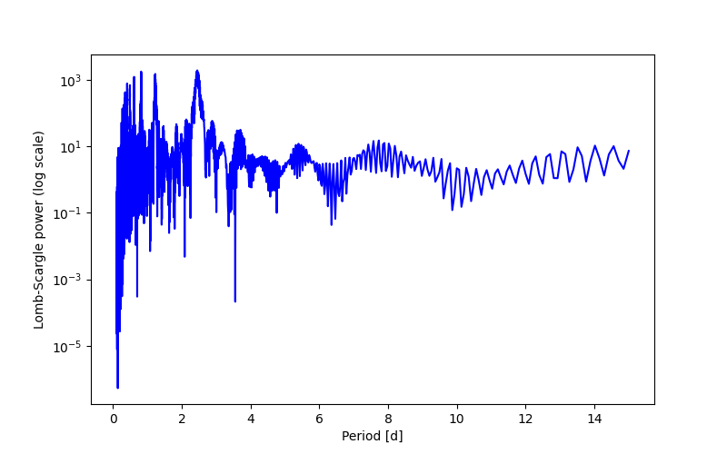 Spectral power density plot