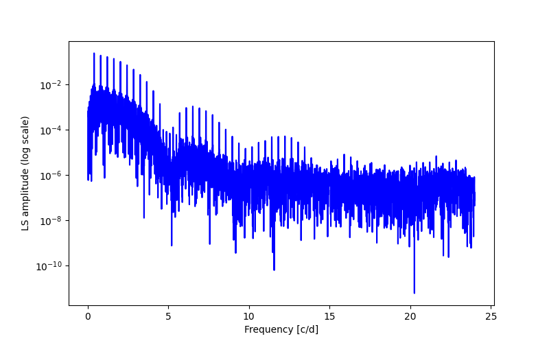 Spectral power density plot