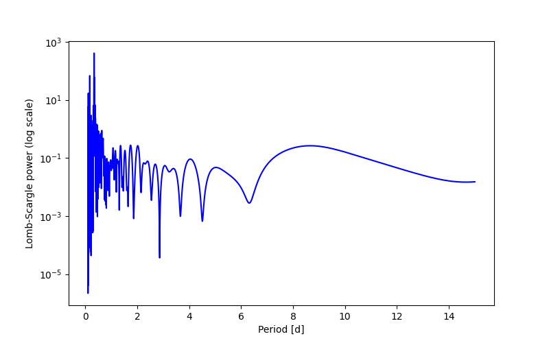 Spectral power density plot