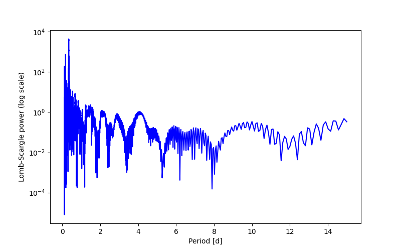 Spectral power density plot