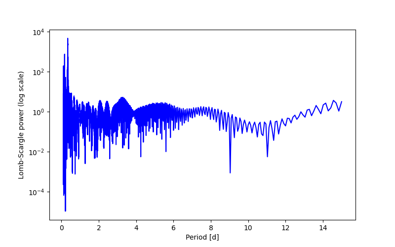 Spectral power density plot