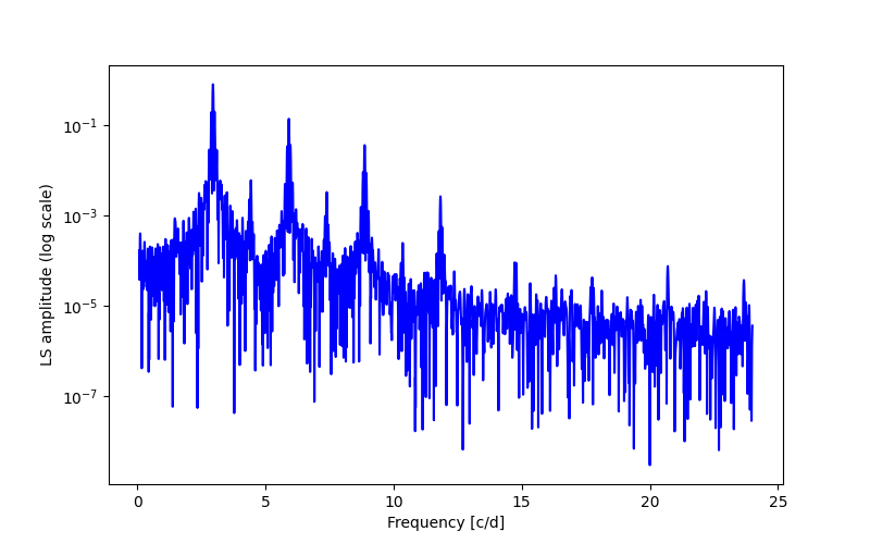 Spectral power density plot