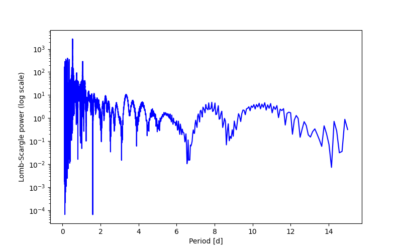 Spectral power density plot