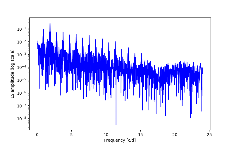 Spectral power density plot