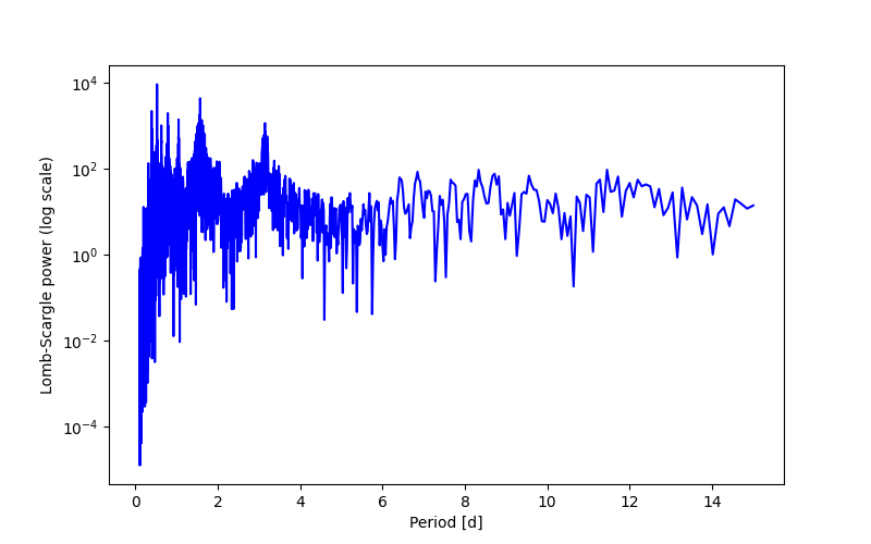 Spectral power density plot