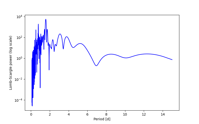 Spectral power density plot
