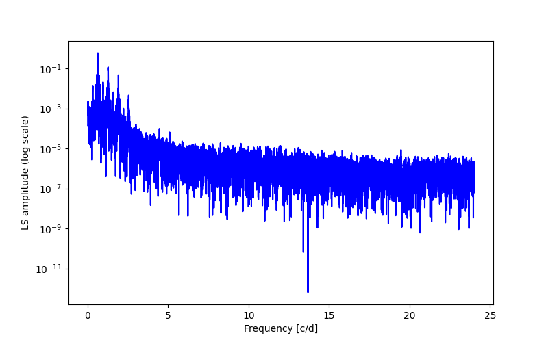 Spectral power density plot