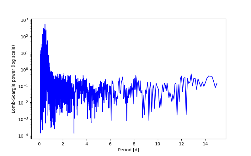 Spectral power density plot