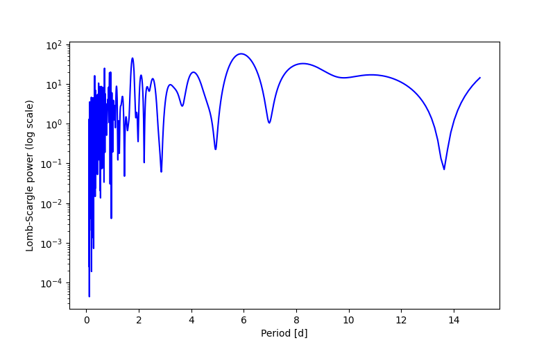 Spectral power density plot