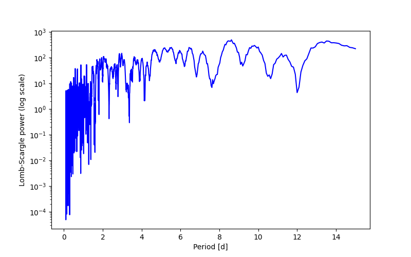 Spectral power density plot