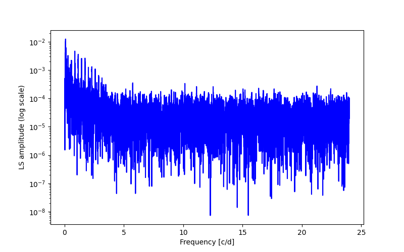 Spectral power density plot