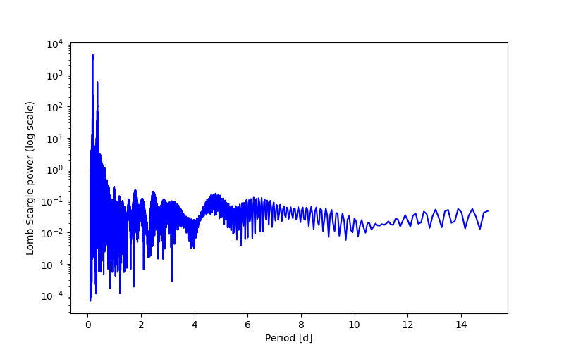 Spectral power density plot