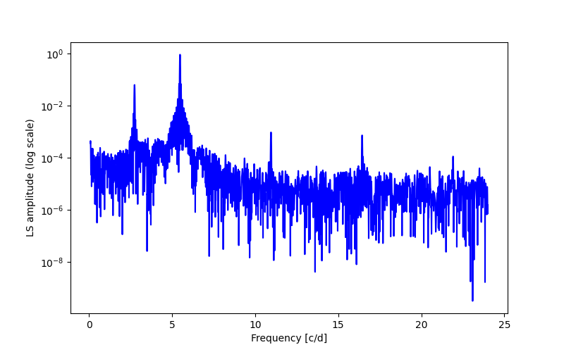 Spectral power density plot