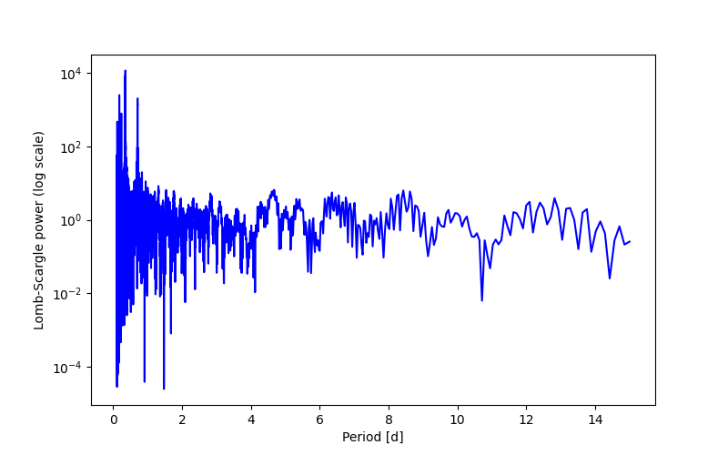 Spectral power density plot