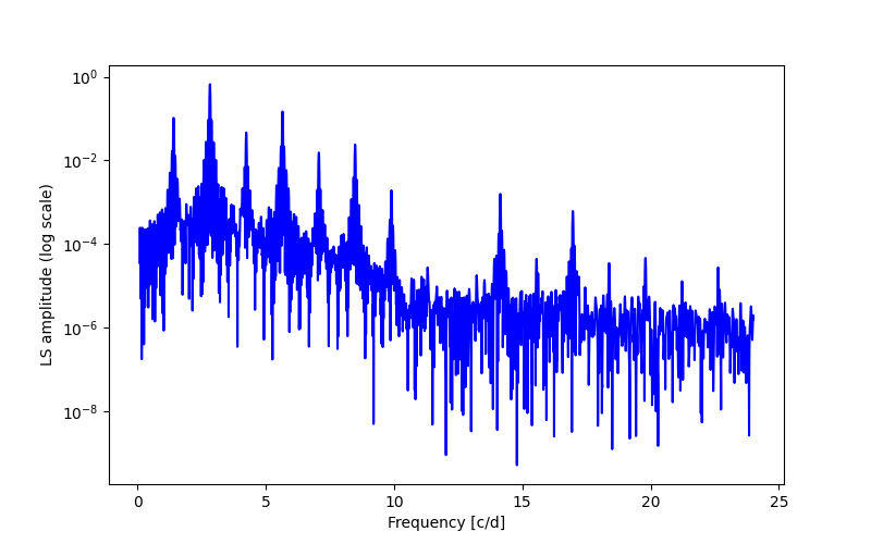 Spectral power density plot