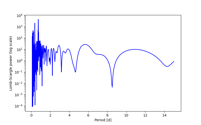 Spectral power density plot