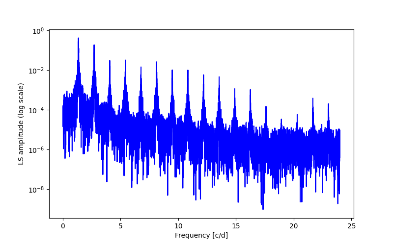 Spectral power density plot