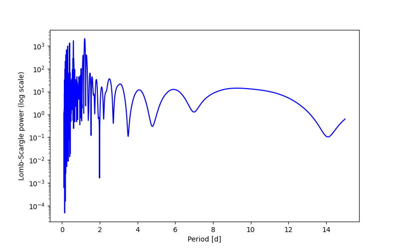 Spectral power density plot