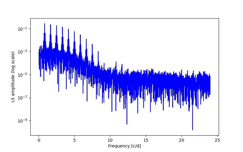 Spectral power density plot