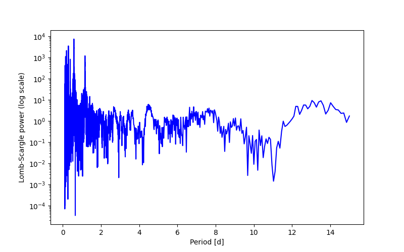 Spectral power density plot